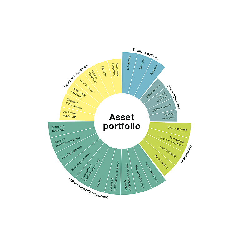 grenke's Asset Wheel showcasing the extensive range of equipment and industries financed, including IT hardware, office furniture, security systems, and telecommunications.